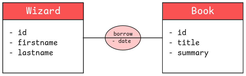 entités + relations