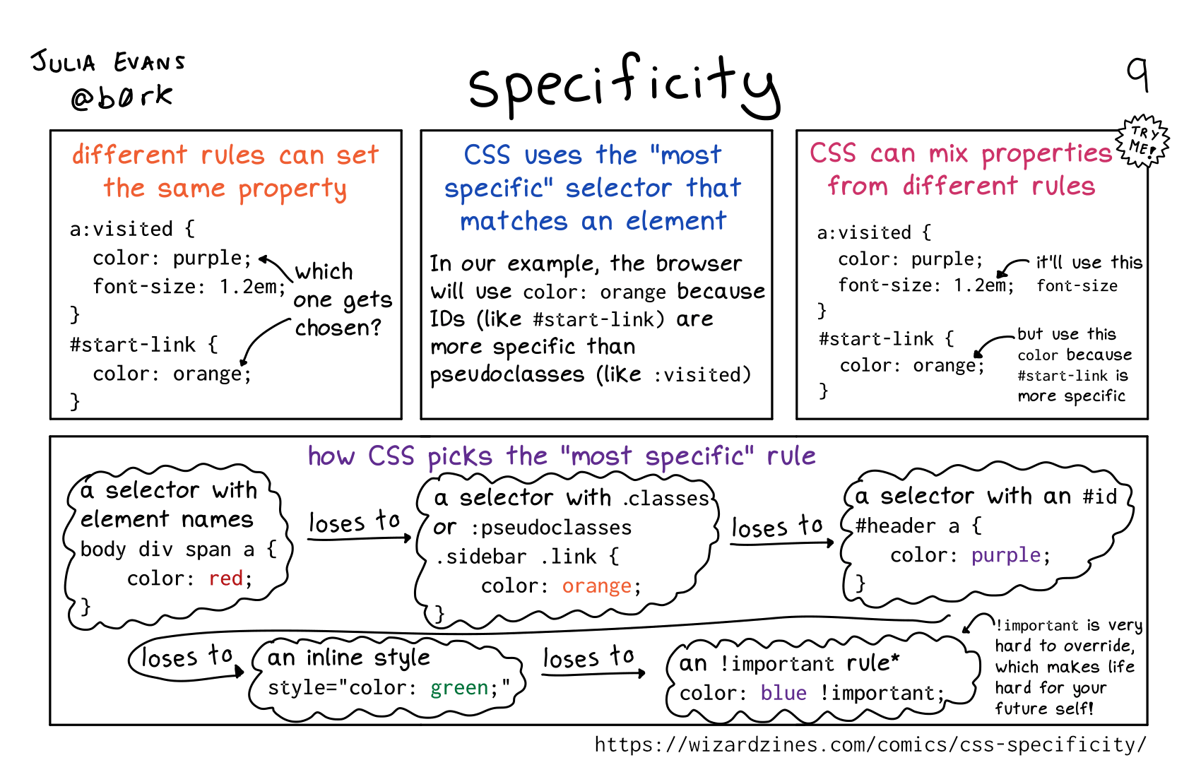 CSS specificity