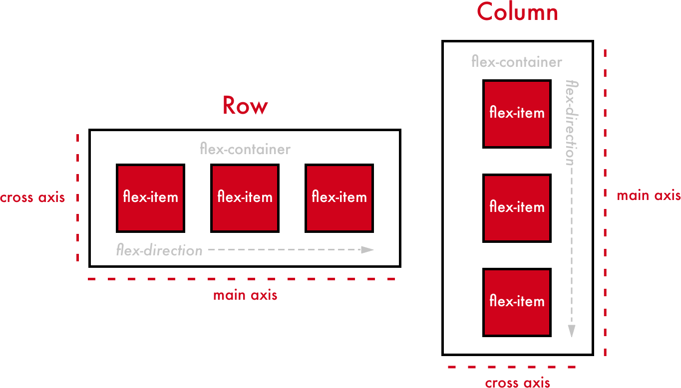 Axis flexbox
