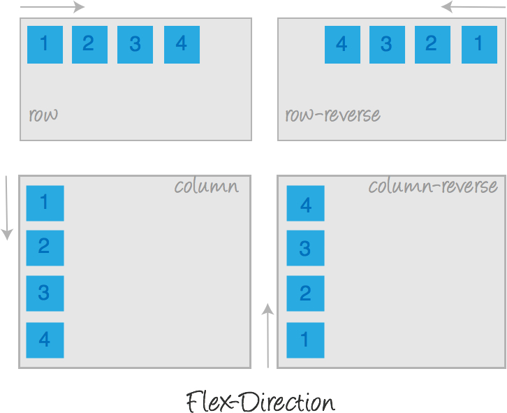 Flex direction illustration