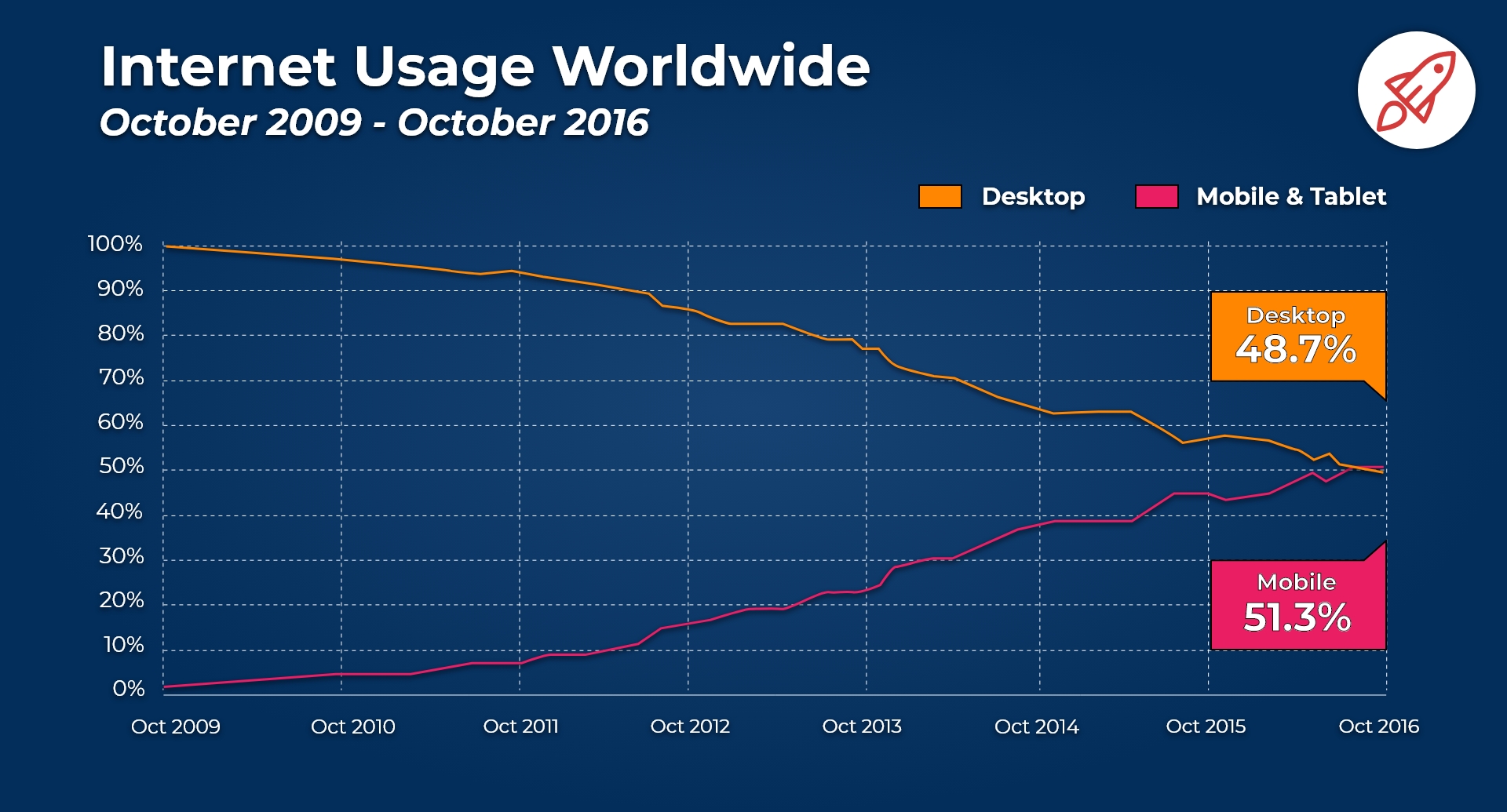 utilisation de l'internet