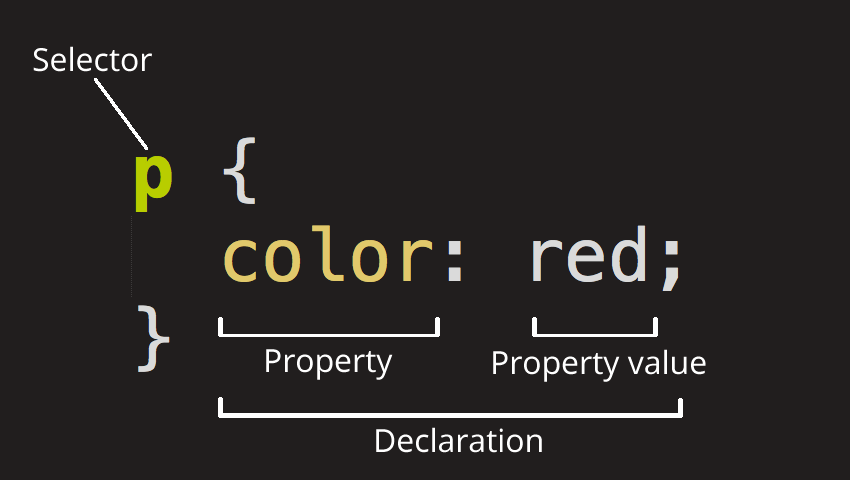 Anatomie d'une règle CSS