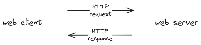 architecture client serveur du web