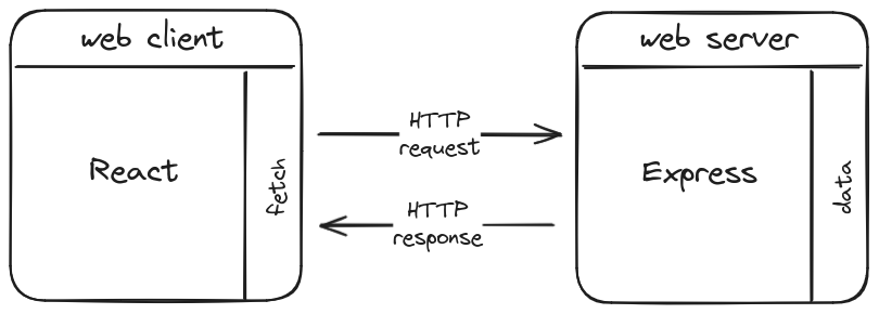 react et express dans l'architecture client serveur du web