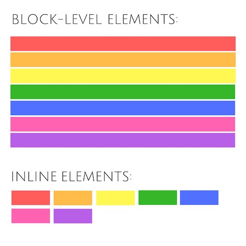 Comparaison des éléments blocs et des éléments inline, les éléments blocs sont représentés comme des blocs prenants toute la largeur de l'écran tandis que les éléments inline s'affichent les uns à côté des autres