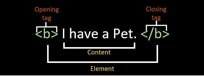 Illustration d'un élément HTML. Un élément HTML se compose d'un contenu situé entre deux balises