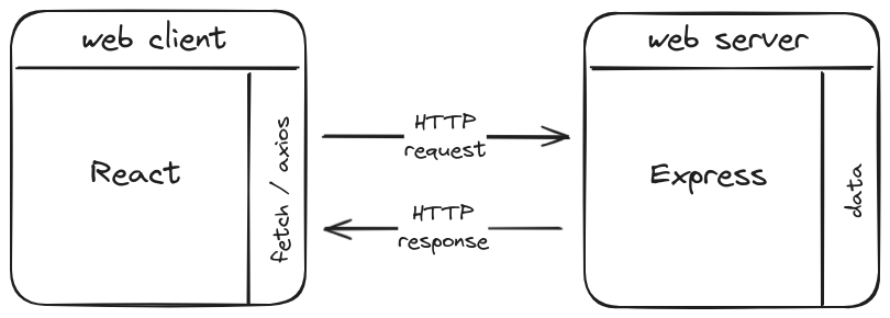 react et express dans l'architecture client serveur du web