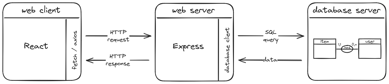 architecture client serveur bdd