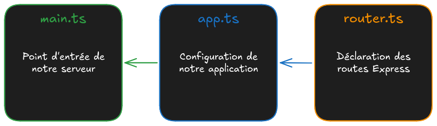 main.ts : Point d'entrée de
notre serveur ; app.ts : Configuration de
notre application ; router.ts : Déclaration des
routes Express