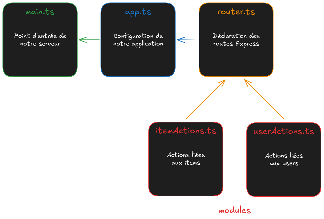 modules