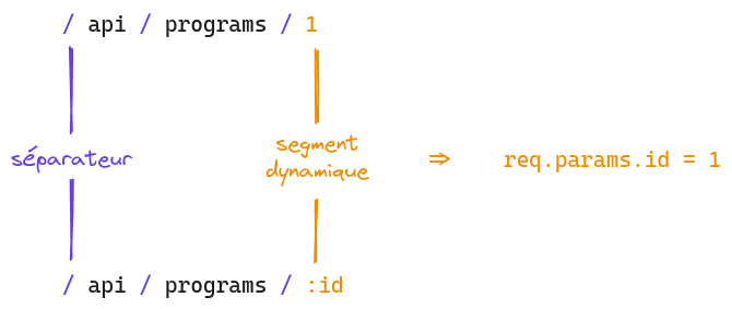 /api/programs/1 + /api/programs/:id => req.params.id = 1