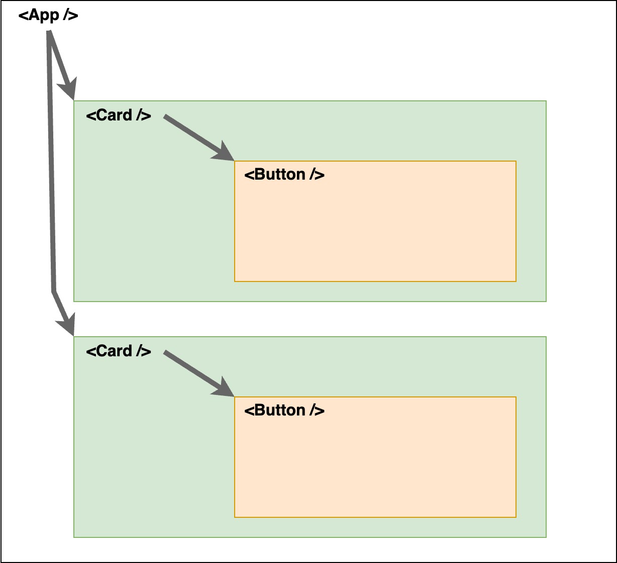 App est parent des 2 composants Card et chaque composant Card est parent d'un composant Button