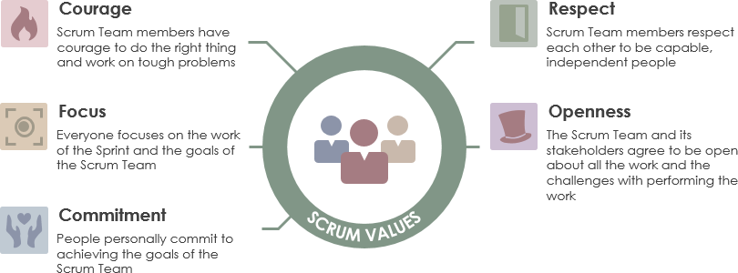 Valeurs scrum