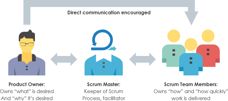 Scrum team
