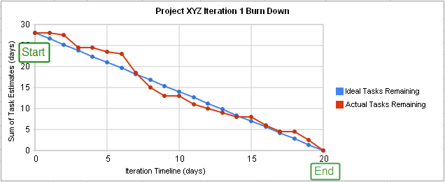 Burndown Chart