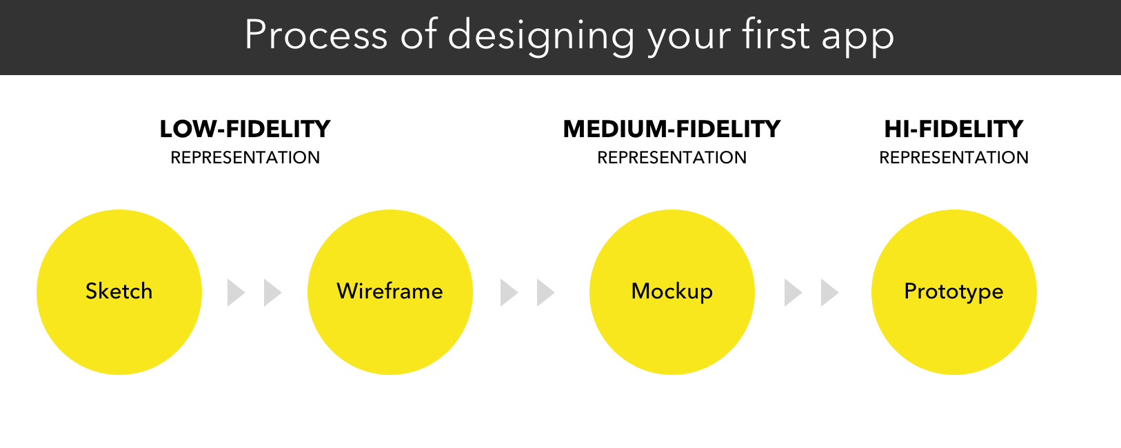 From sketch to prototype