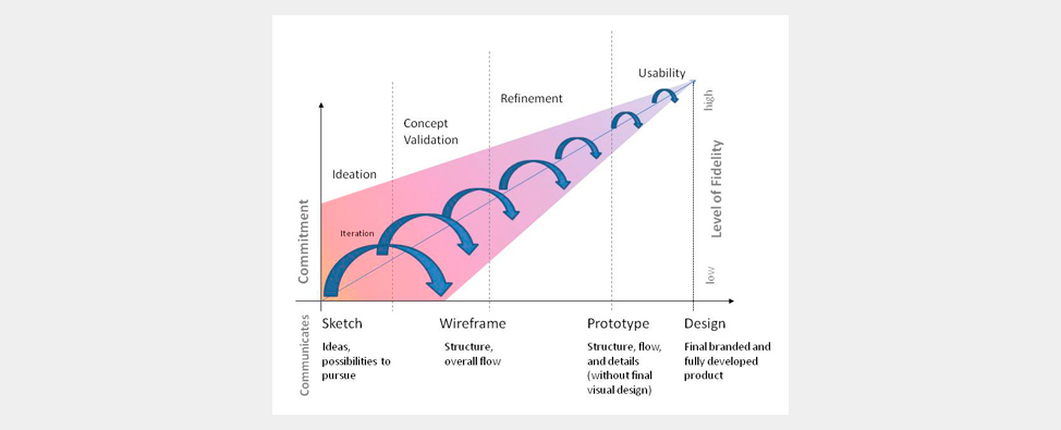 Sketch, wireframe, mockup, prototype